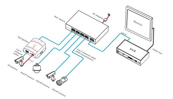 Camera công nghệ PoE là gì? Lợi ích khi sử dụng Camera PoE