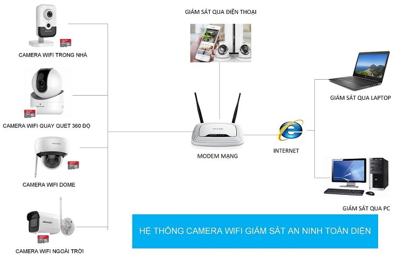 Camera Wifi là gì, cách sử dụng và lắp đặt , mua ở đâu Nam Định