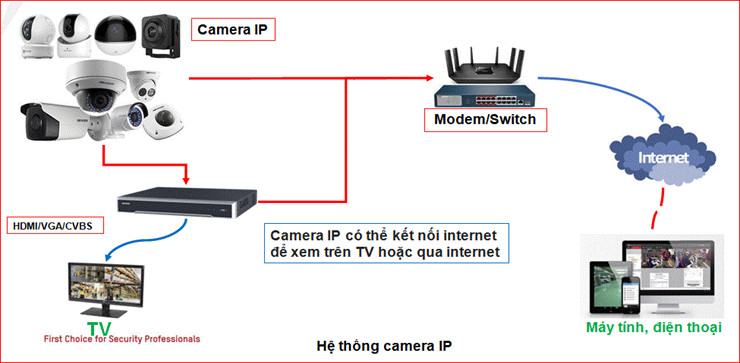 Cấu tạo hệ thống camera giám sát
