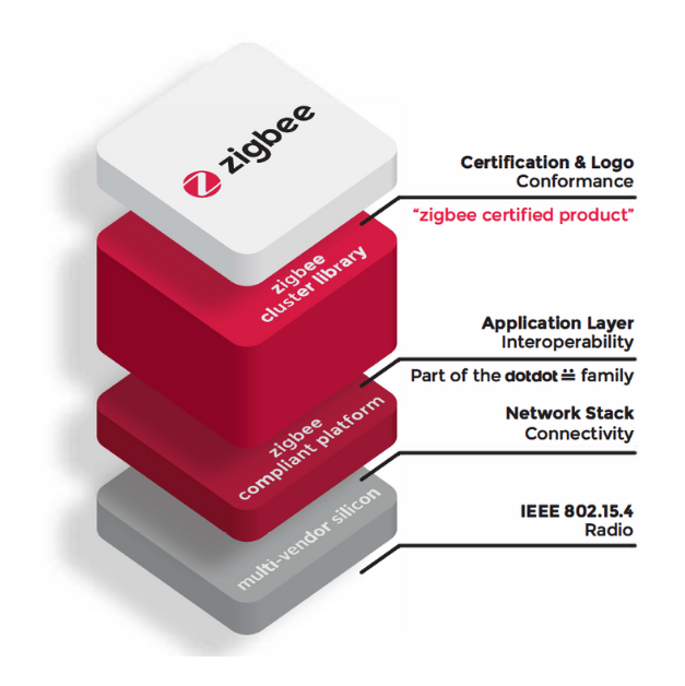 Zigbee là gì, cách thức hoạt động