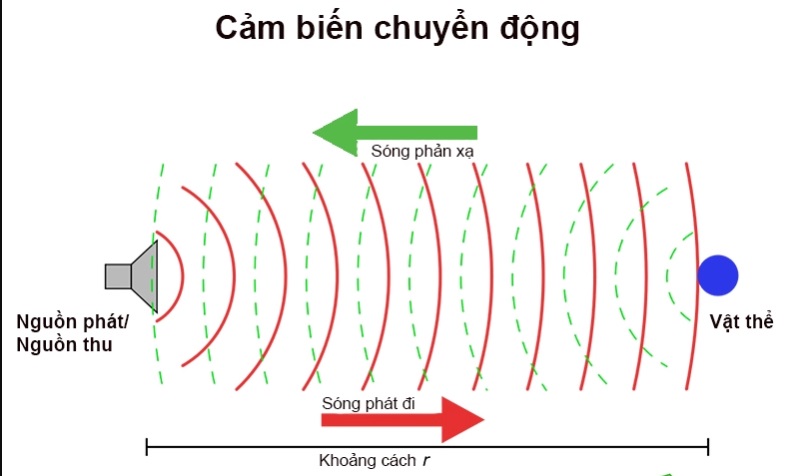 Cảm biến chuyển động là gì