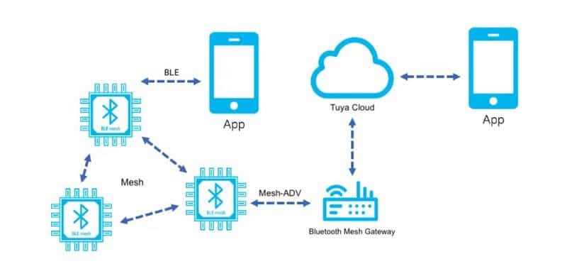 Bluetooth mesh là gì?